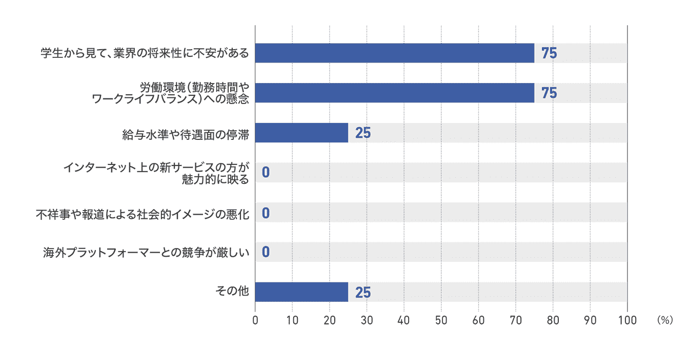 【図71】従業員1000人以上の企業における学生の就職先として不人気の理由(4社)