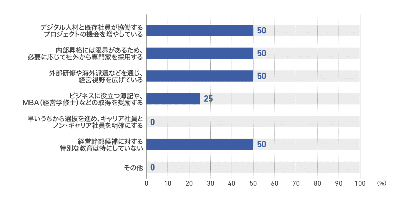【図81】従業員1000人以上の企業の経営幹部候補の育成内容(4社)