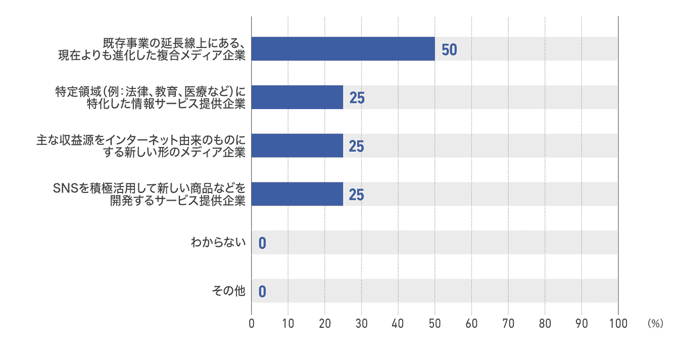 【図91】従業員1000人以上の企業の5年後の事業内容(4社)
