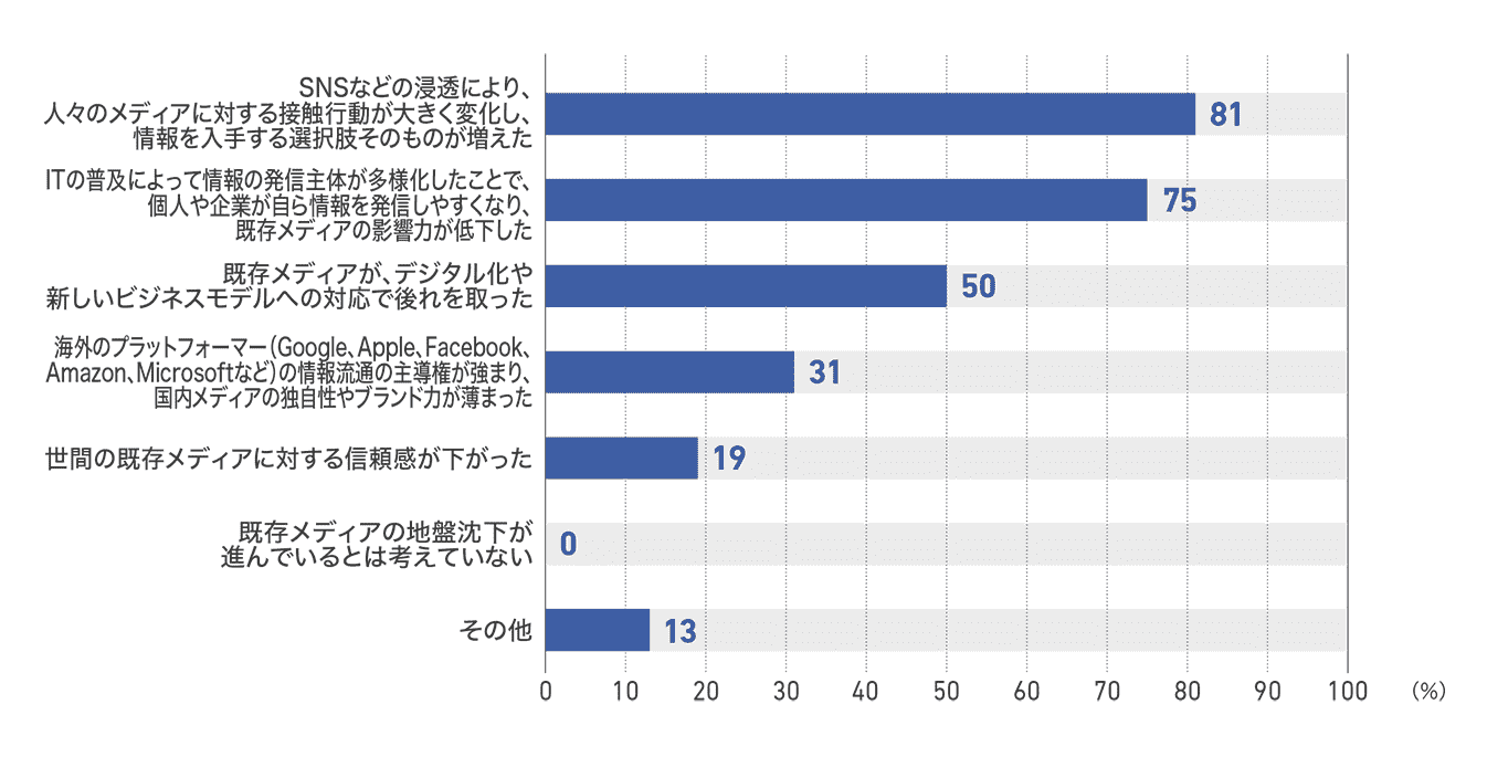 【図8】従業員200人以上1000人未満の企業が考える地盤沈下の要因(16社)