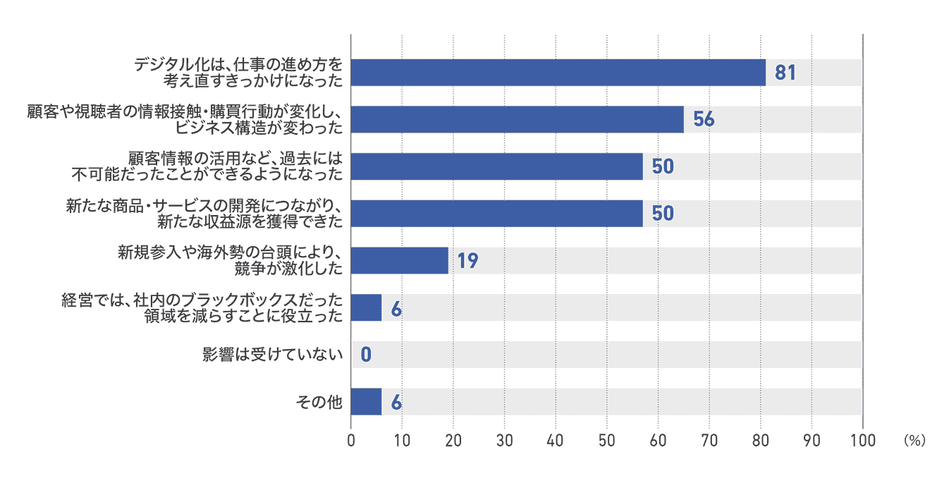 【図18】従業員200人以上1000人未満の企業のインターネットとデジタル化の影響(16社)