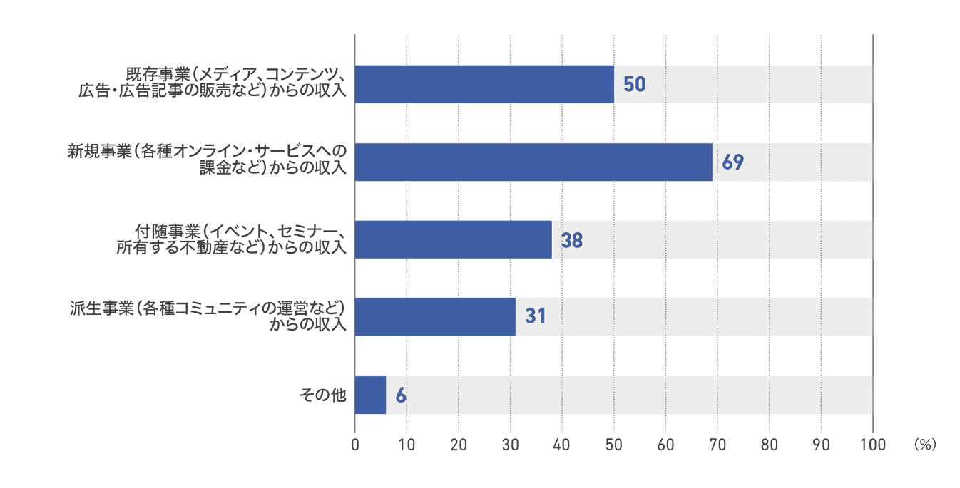【図30】従業員200人以上1000人未満の企業の今後の成長を最も期待する事業(16社)