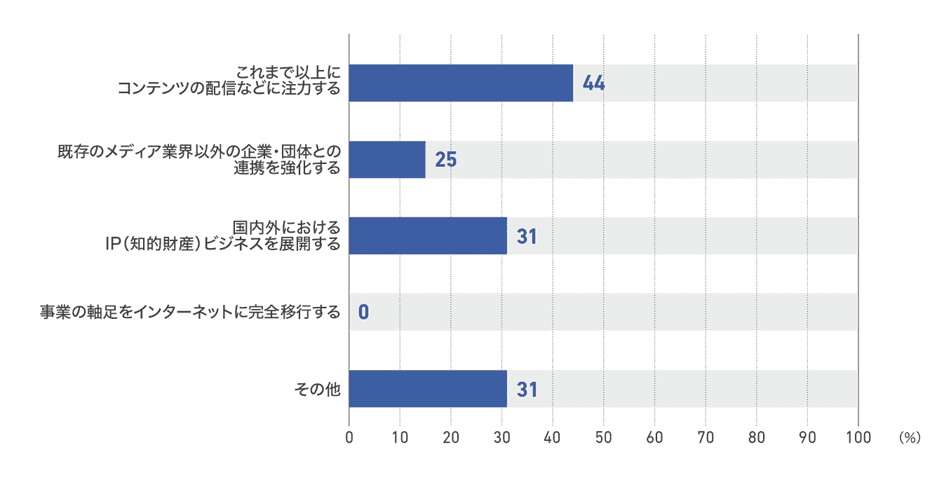 【図40】従業員200人以上1000人未満の企業の未来の方向性(16社)
