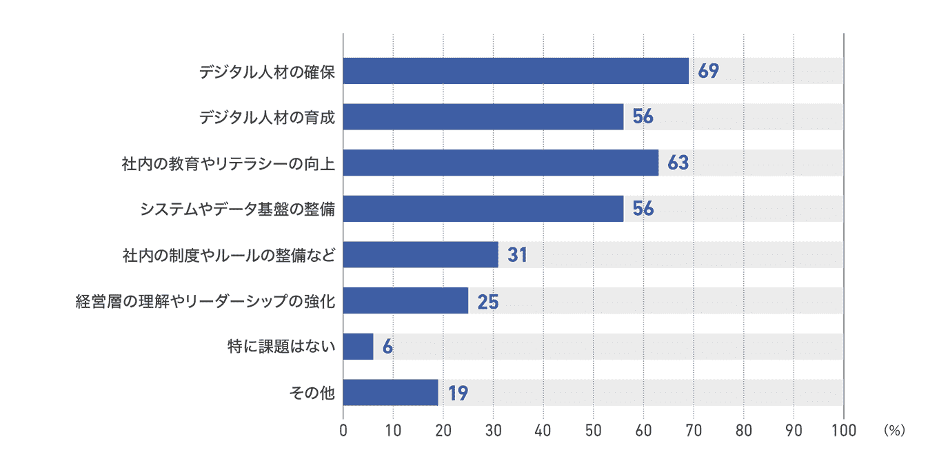 【図52】従業員200人以上1000人未満の企業のDX化の最重要課題(16社)