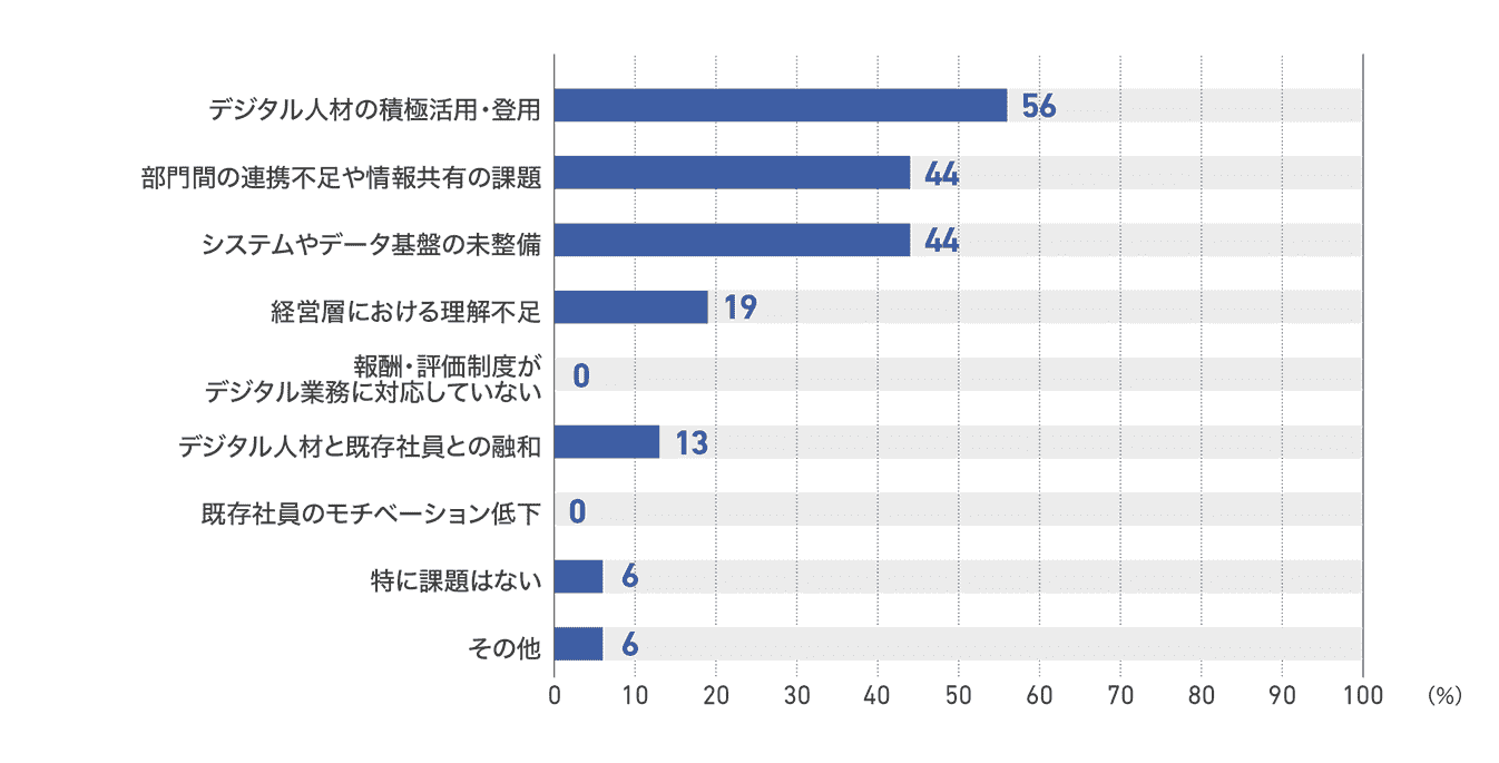 【図62】従業員200人以上1000人未満の企業のDX化の社内課題(16社)