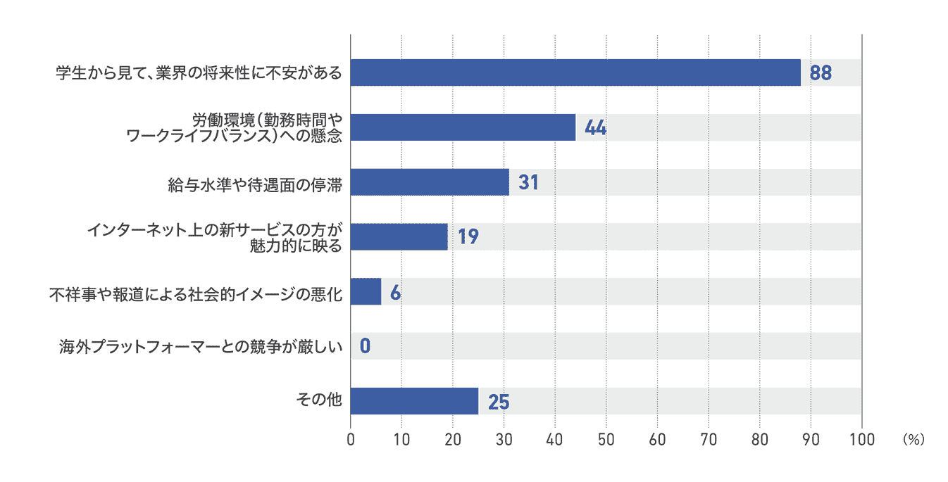 【図72】従業員200人以上1000人未満の企業における学生の就職先として不人気の理由(16社)