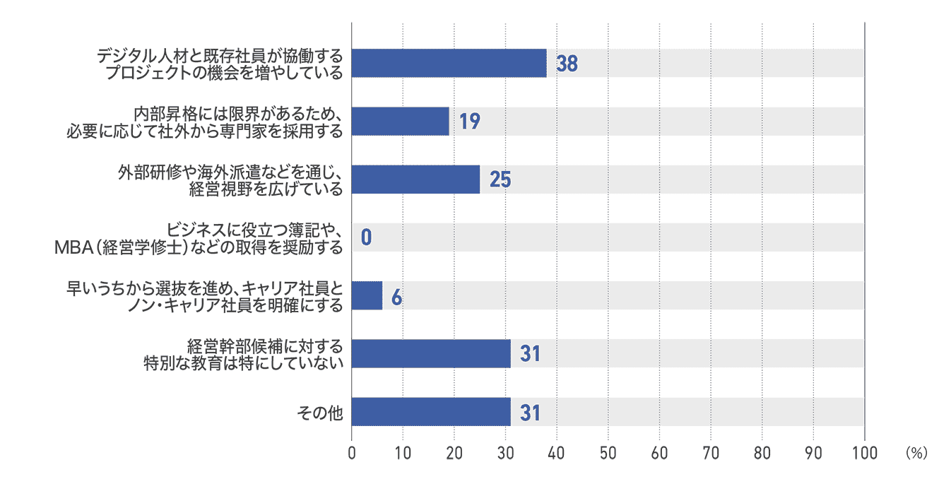 【図82】従業員200人以上1000人未満の企業の経営幹部候補の育成内容(16社)