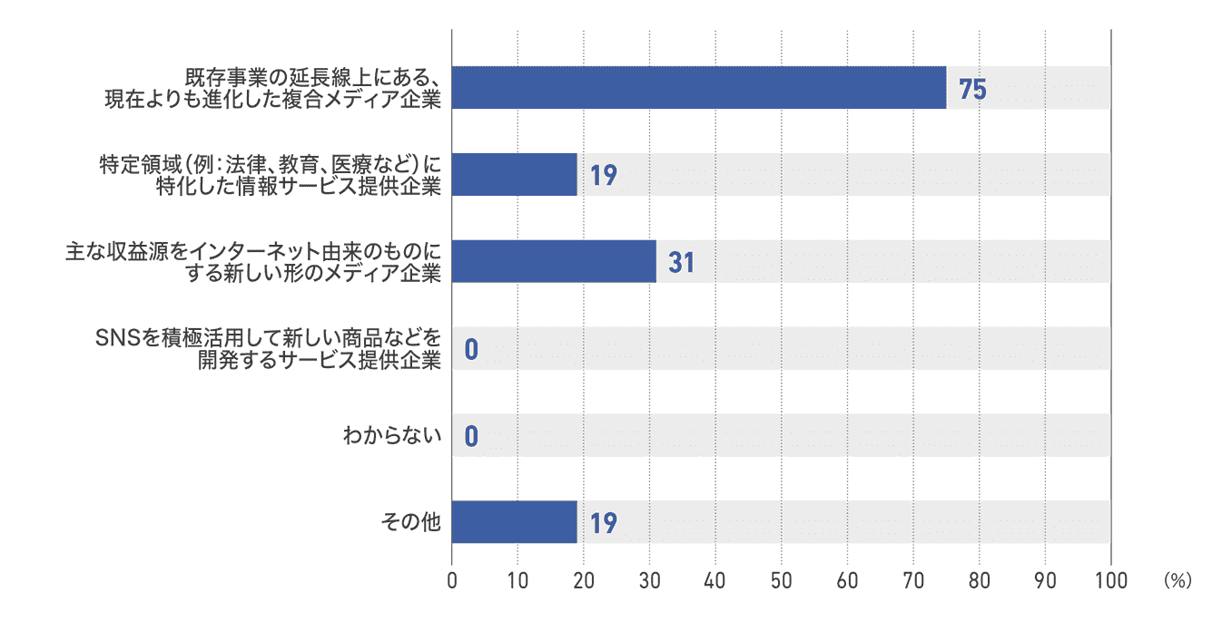 【図92】従業員200人以上1000人未満の企業の5年後の事業内容(16社)