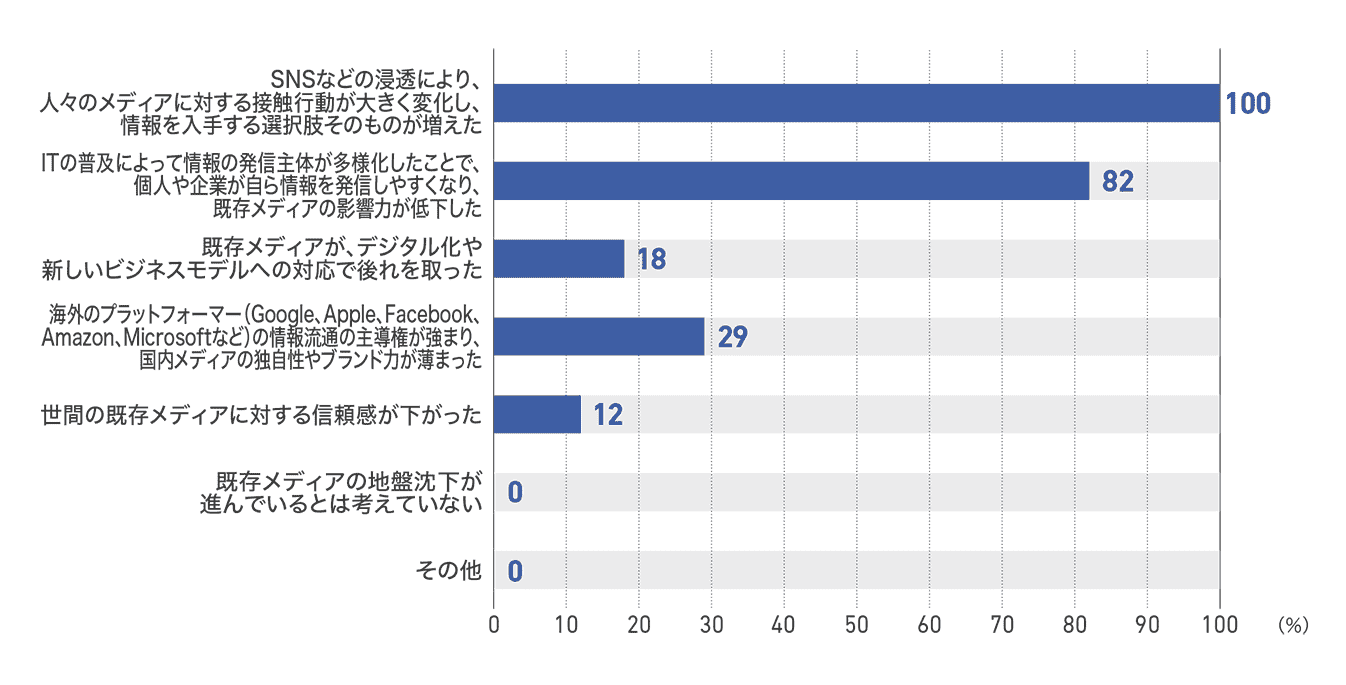 【図9】従業員50人以上200人未満の企業が考える地盤沈下の要因(17社)