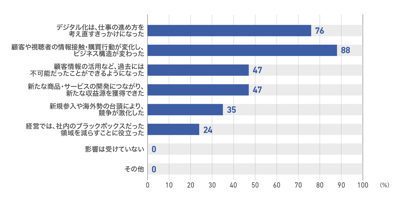 【図19】従業員50人以上200人未満の企業のインターネットとデジタル化の影響(17社)