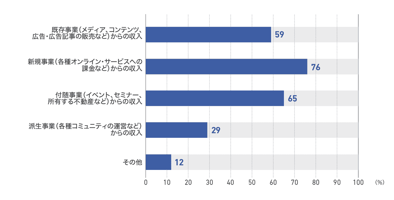 【図31】従業員50人以上200人未満の企業の今後の成長を最も期待する事業(17社)