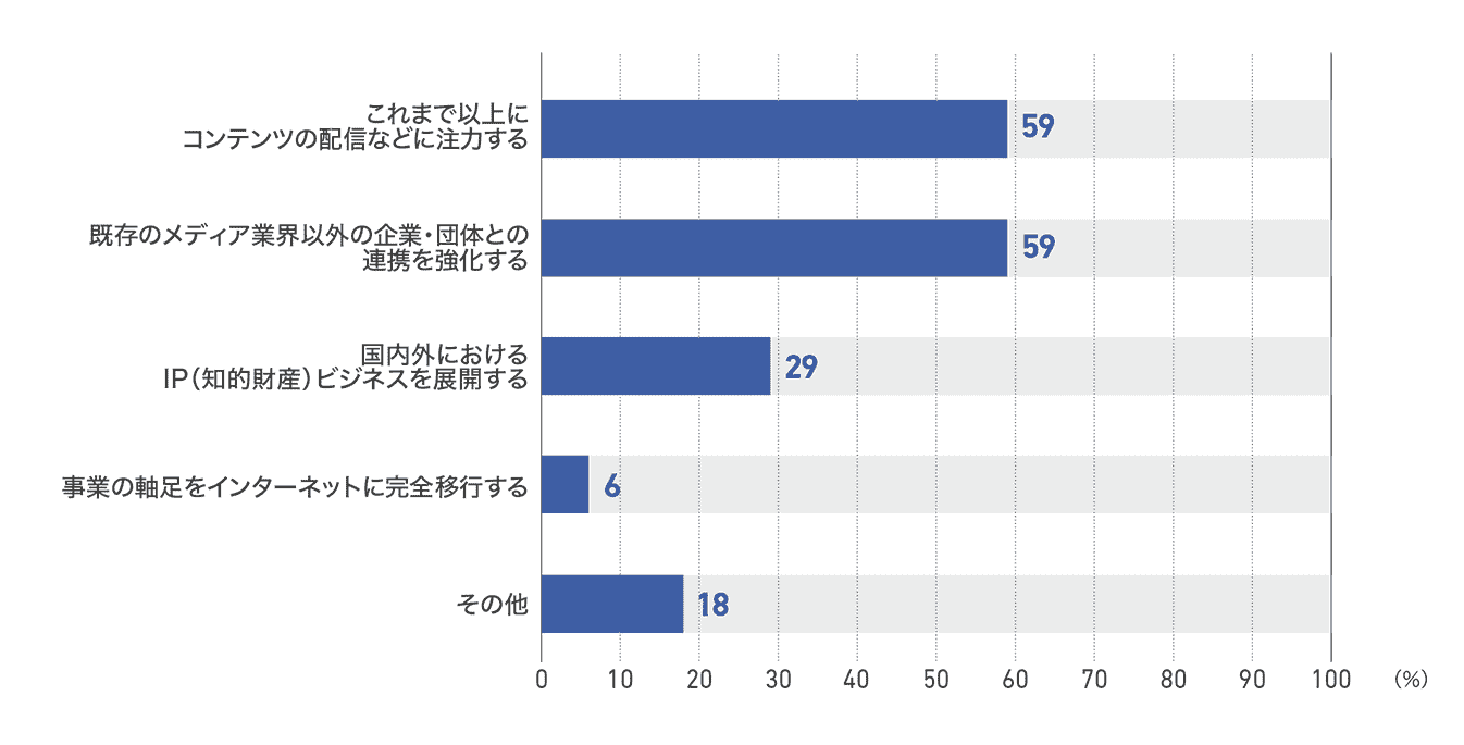 【図41】従業員50人以上200人未満の企業の未来の方向性(17社)