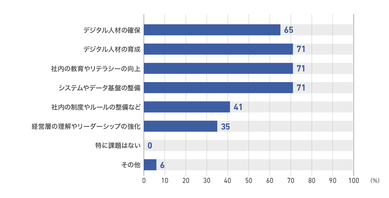 【図53】従業員50人以上200人未満の企業のDX化の最重要課題(17社)