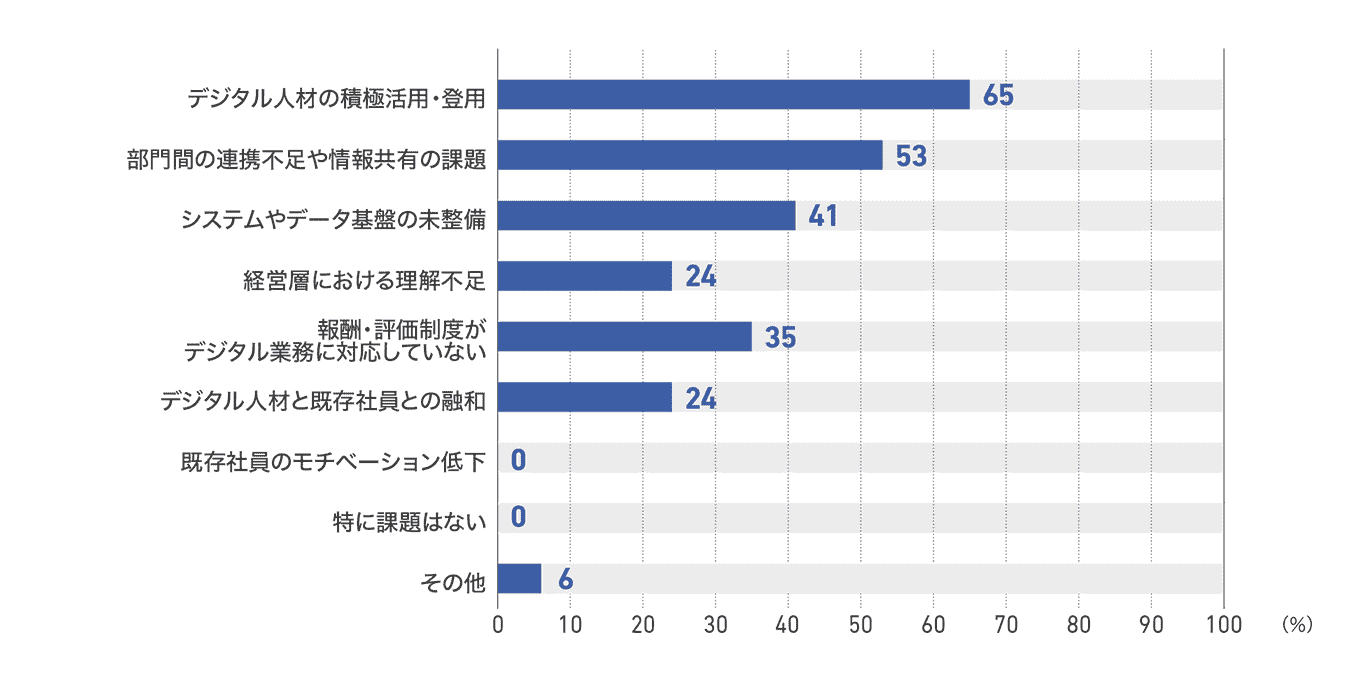 【図63】従業員50人以上200人未満の企業のDX化の社内課題(17社)