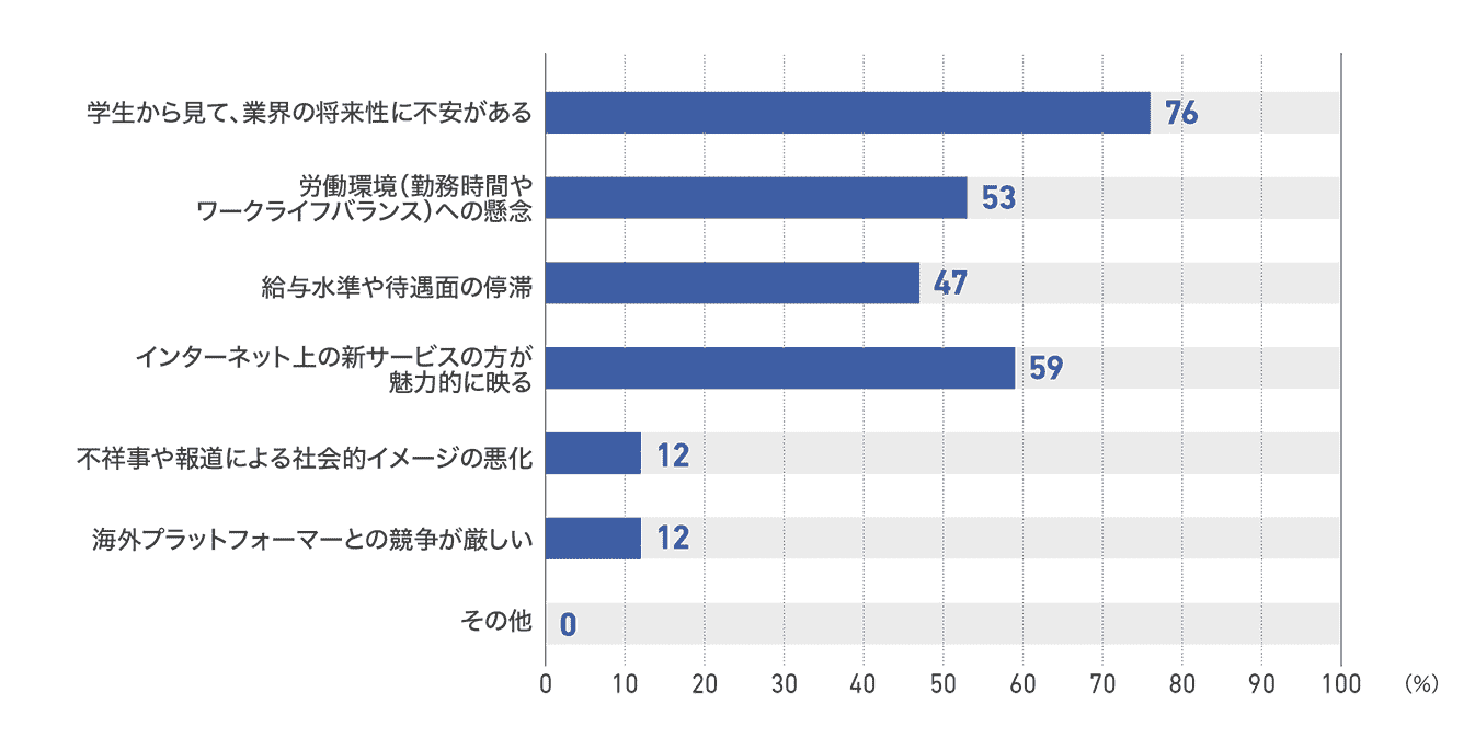 【図73】従業員50人以上200人未満の企業における学生の就職先として不人気の理由(17社)