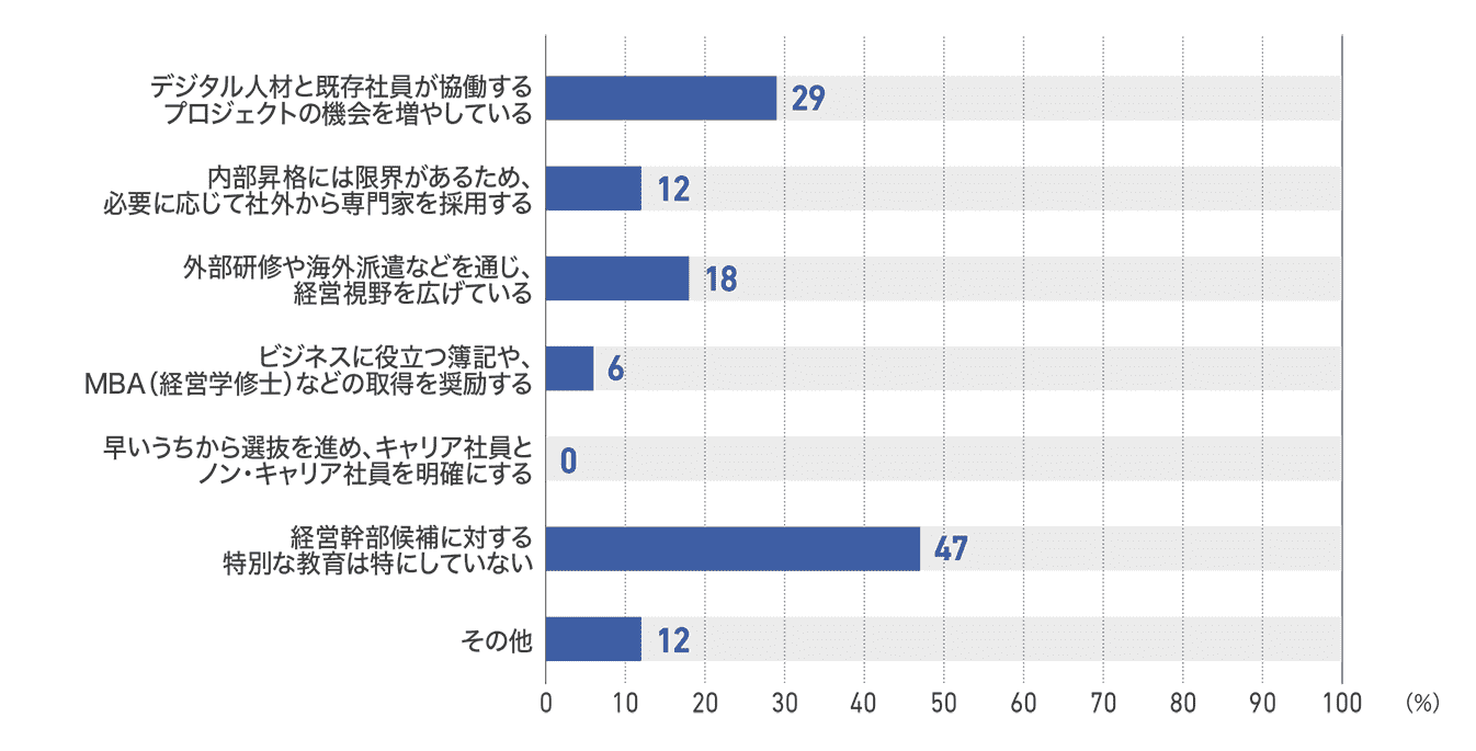 【図83】従業員50人以上200人未満の企業の経営幹部候補の育成内容(17社)