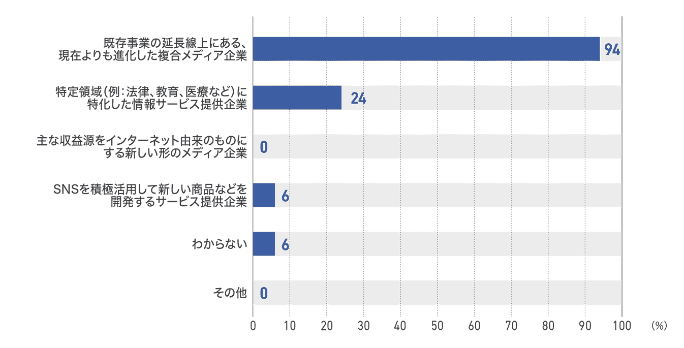 【図93】従業員50人以上200人未満の企業の5年後の事業内容(17社)