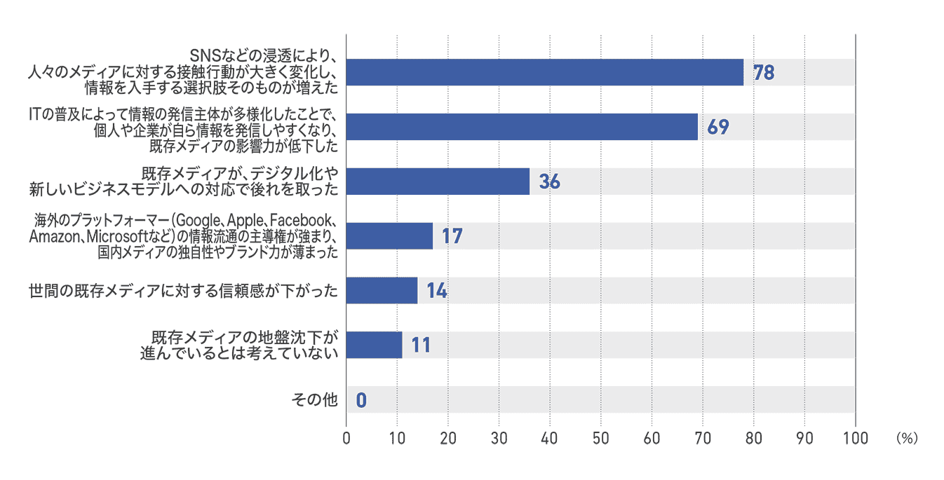 【図10】従業員50人未満の企業が考える地盤沈下の要因(36社)