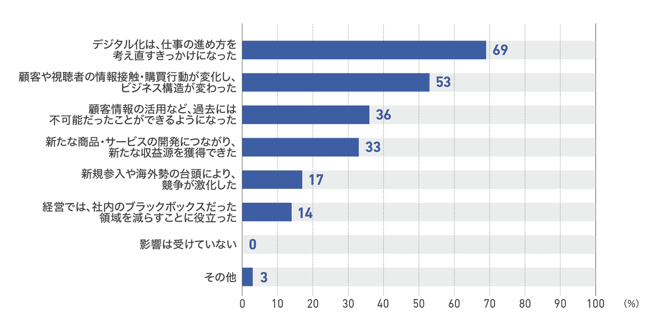 【図20】従業員50人未満の企業のインターネットとデジタル化の影響(36社)
