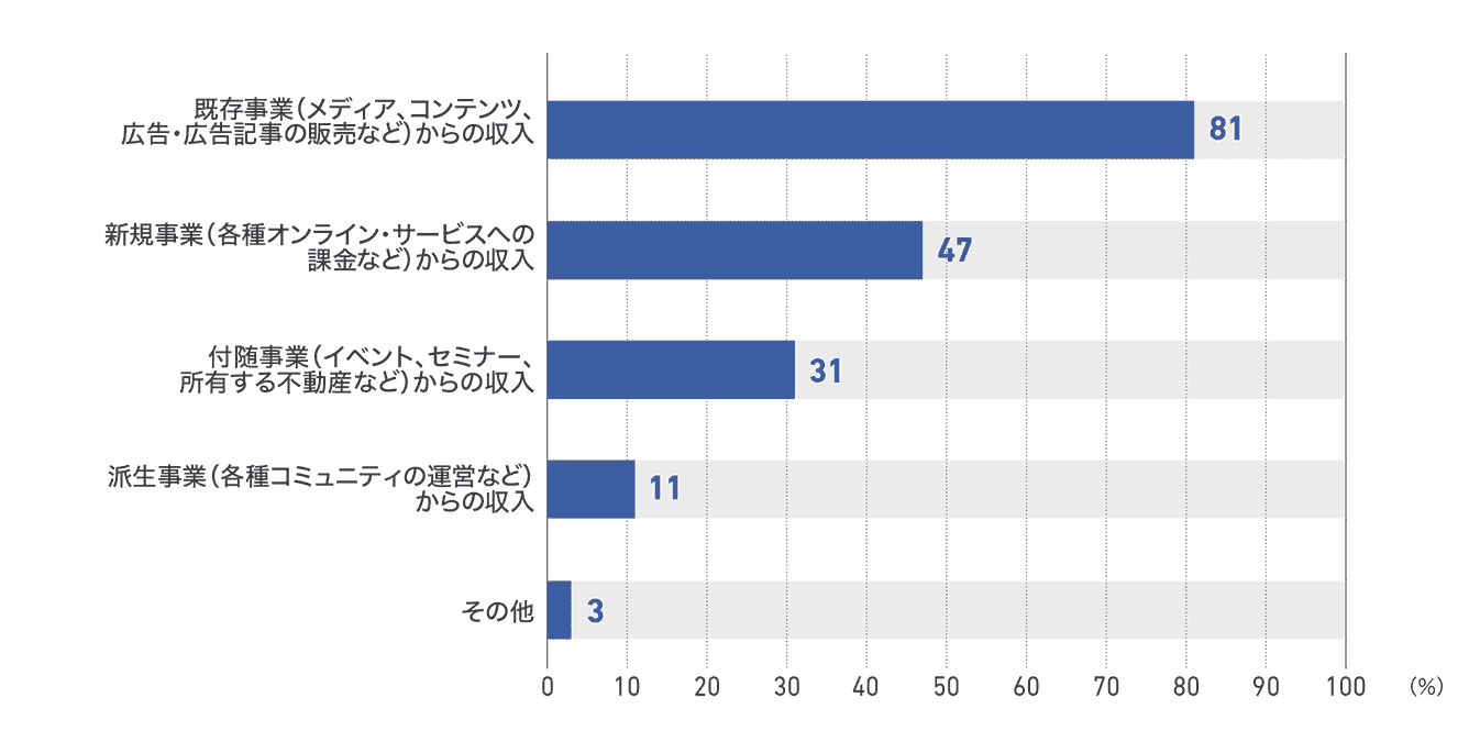 【図32】従業員50人未満の企業の今後の成長を最も期待する事業(36社)