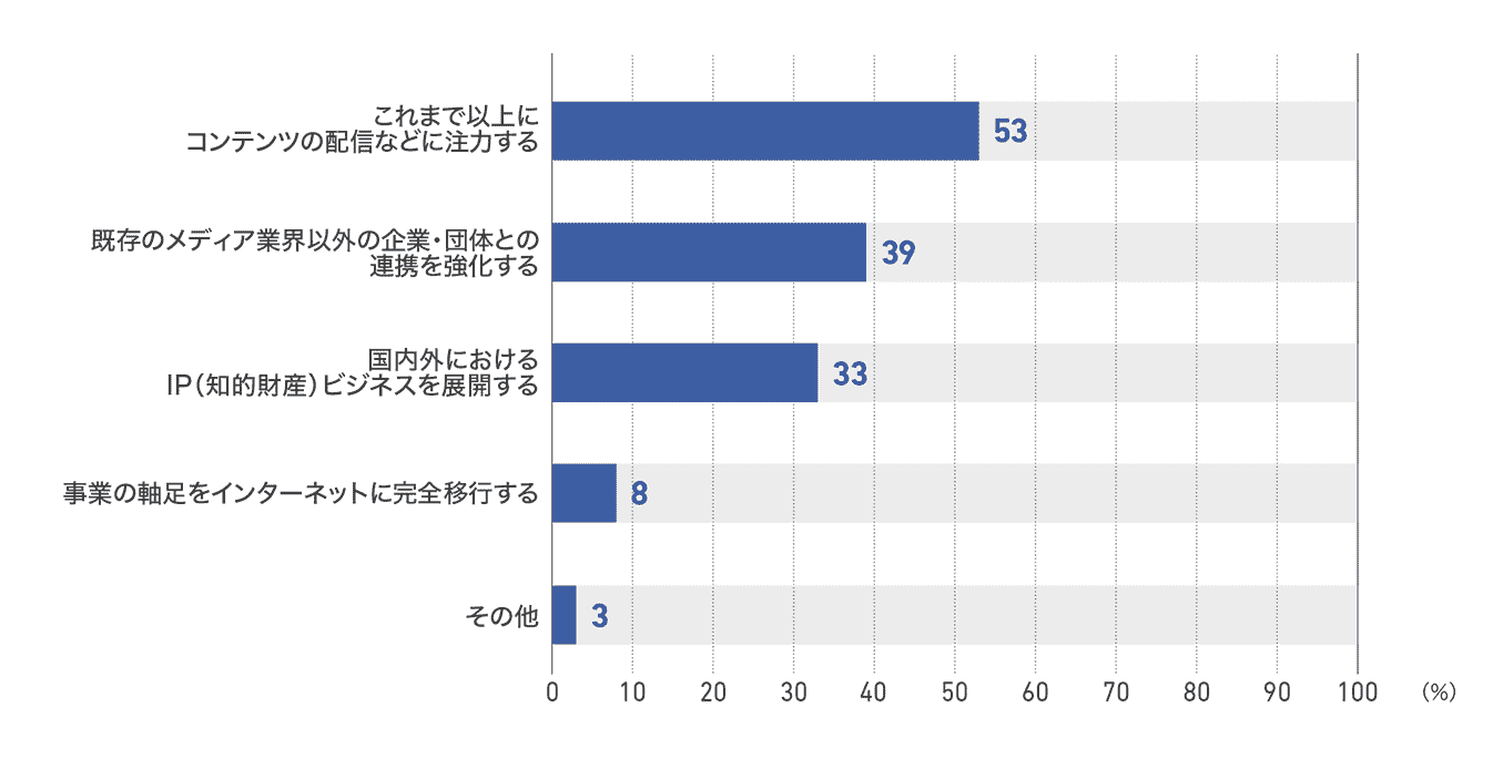 【図42】従業員50人未満の企業の未来の方向性(36社)