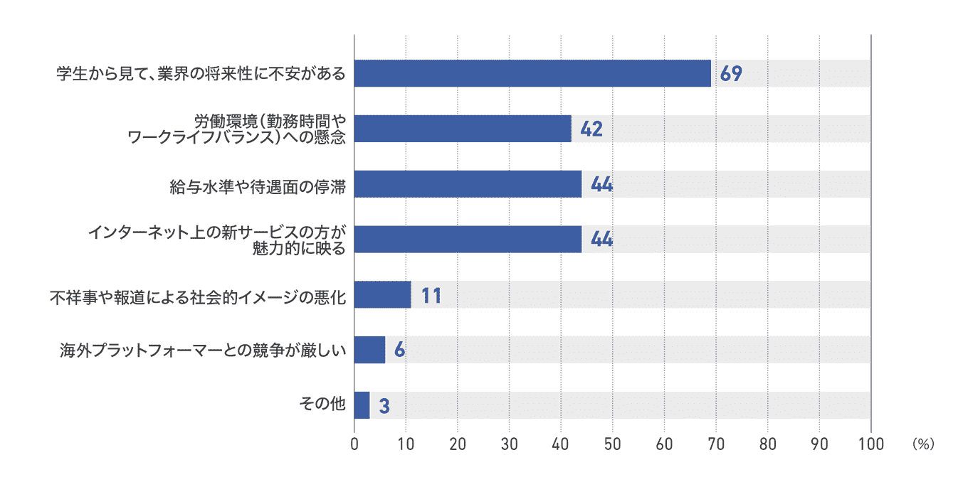 【図74】従業員50人未満の企業における学生の就職先として不人気の理由(36社)