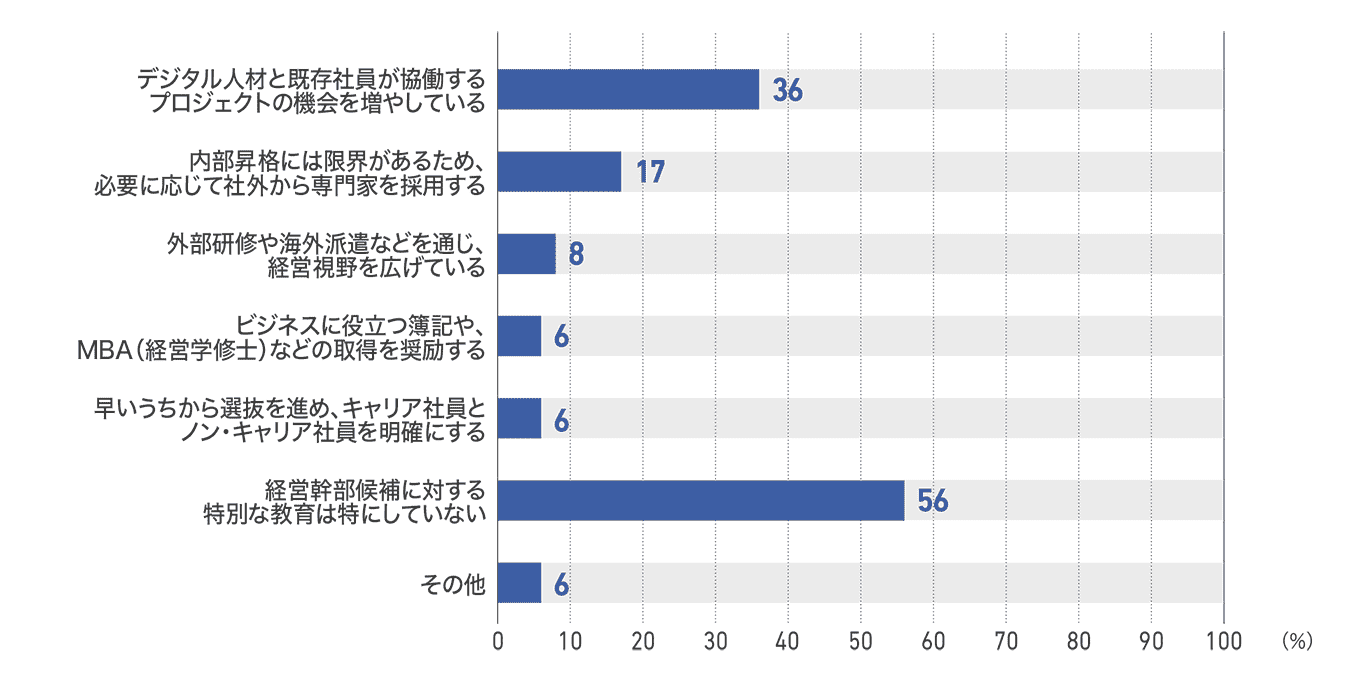 【図84】従業員50人未満の企業の経営幹部候補の育成内容(36社)