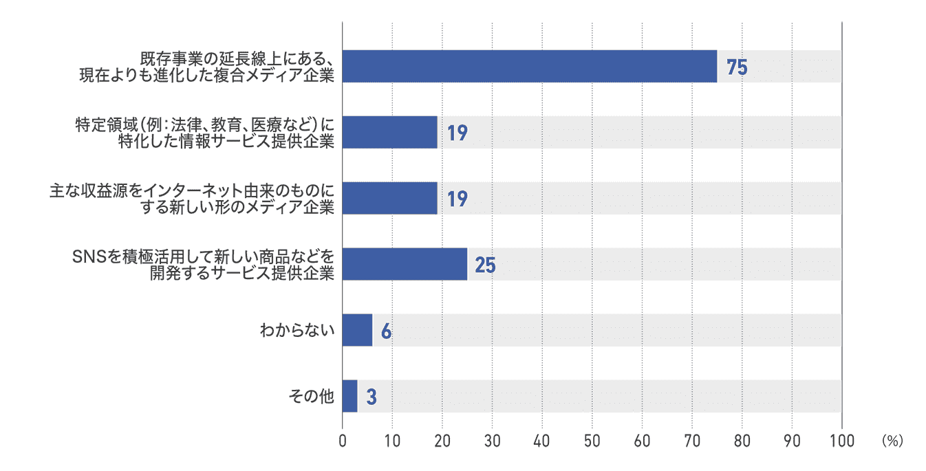 【図94】従業員50人未満の企業の5年後の事業内容(36社)