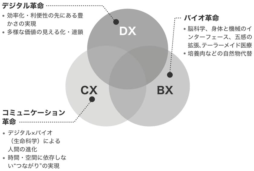 3Xとは、デジタル（DX）、バイオ（BX）、コミュニケーション（CX）という3つの領域のトランスフォーメーションを指す