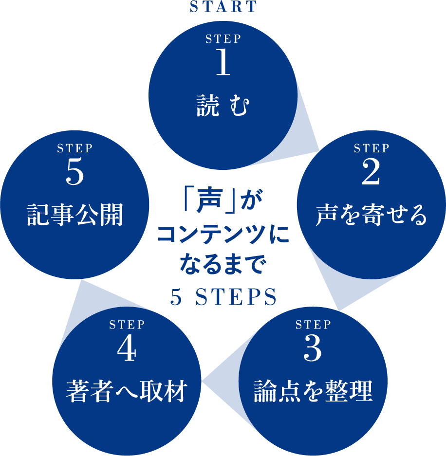 「声」がコンテンツになるまで 5STEPS